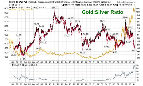 ferrsilver|Gold Price Charts & Historical Data .